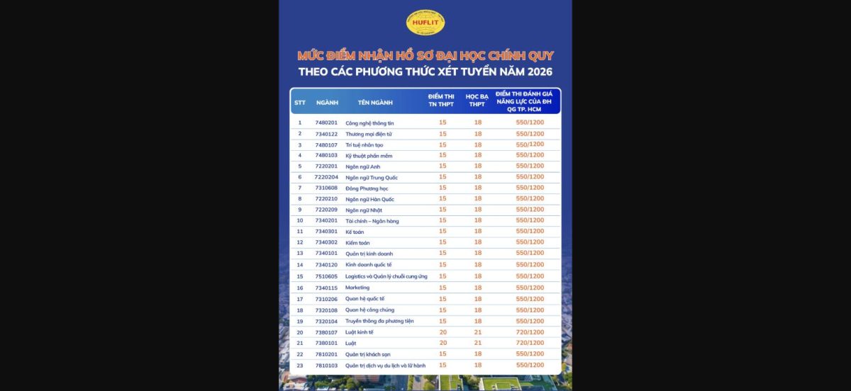 HUFLIT chính thức công bố ngưỡng điểm bảo đảm chất lượng đầu vào (điểm sàn) xét tuyển đại học năm 2026